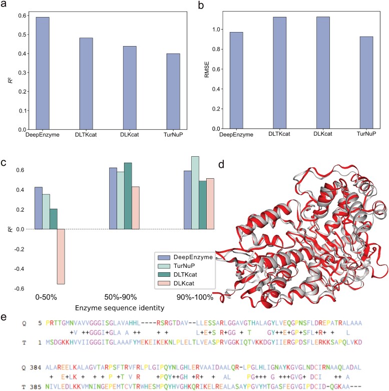Figure 3. Improved performances of DeepEnzyme in kcat prediction compared to existing models.