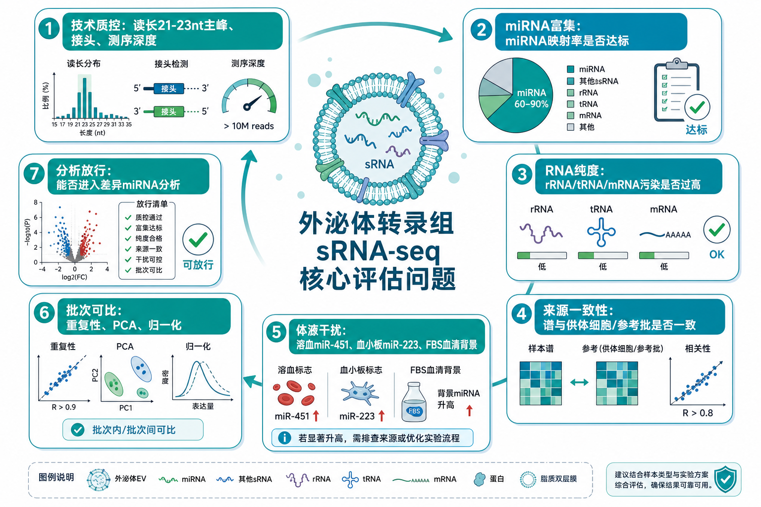 图 2　外泌体转录组核心评估问题