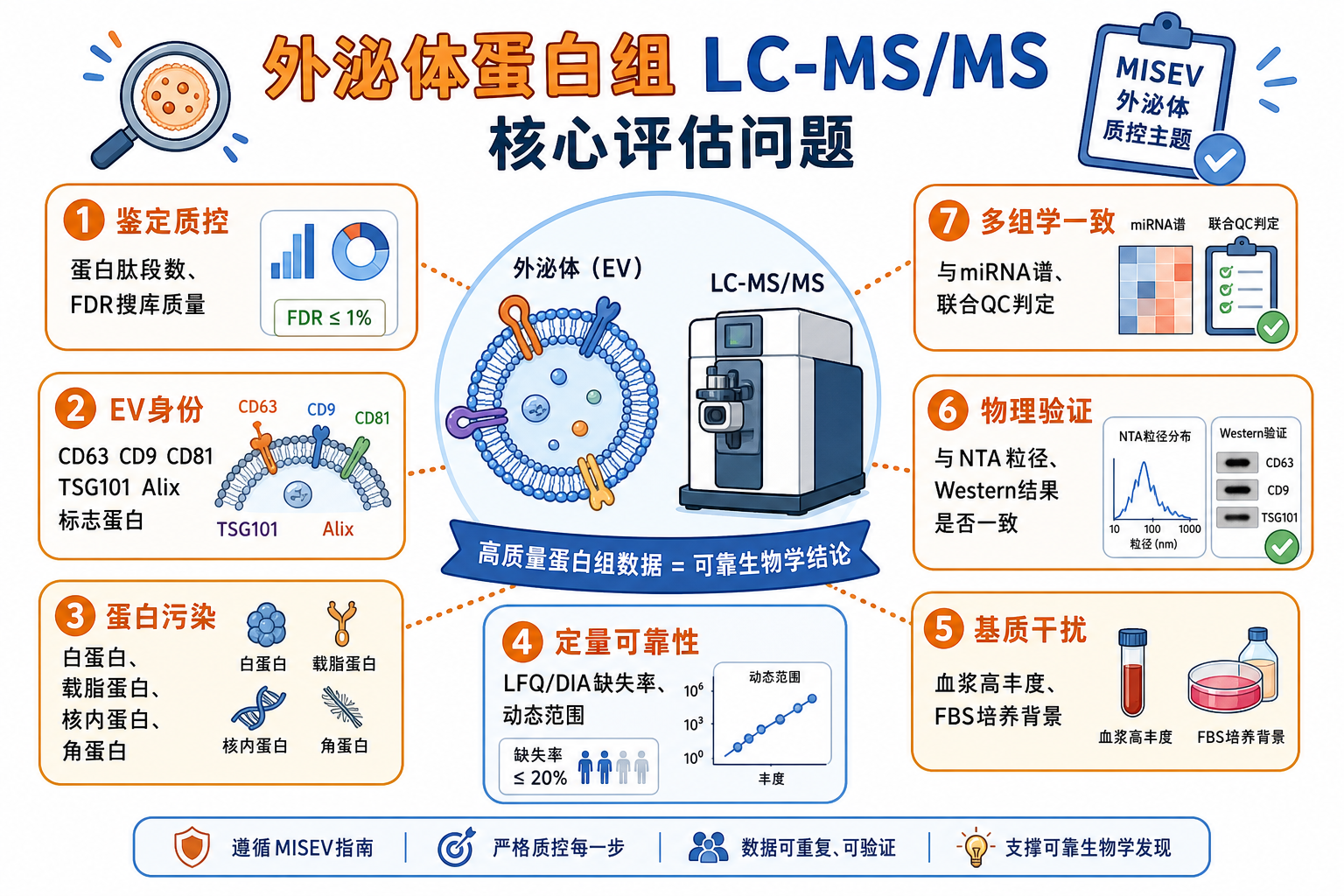 图 2 外泌体蛋白组核心评估问题