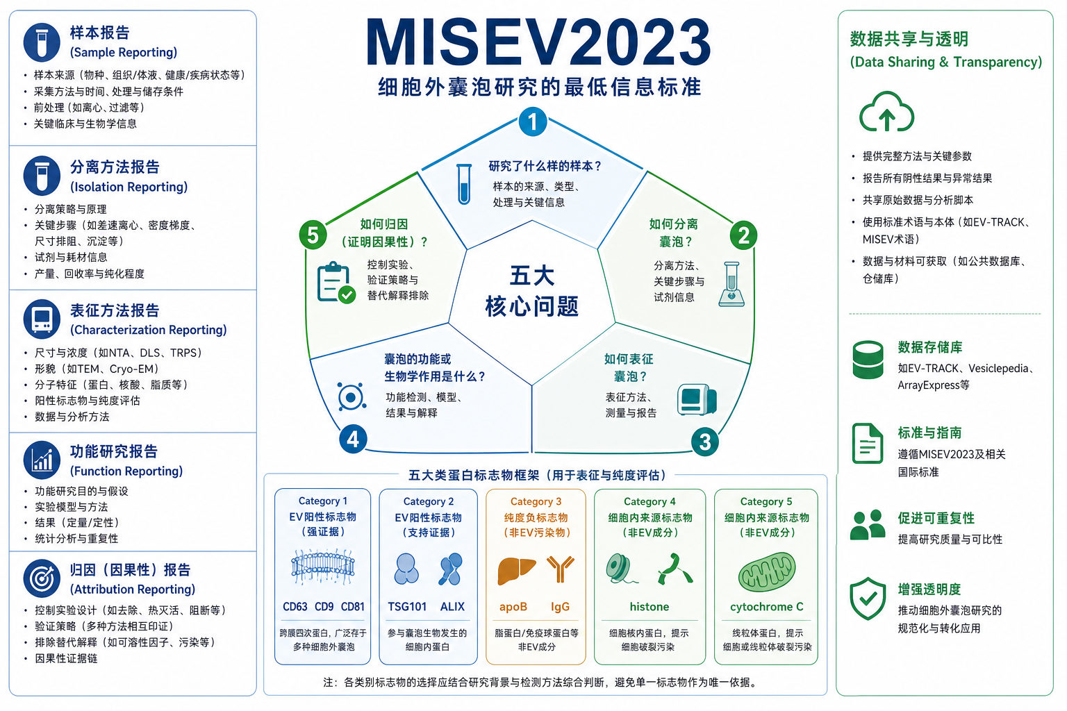 图 1 MISEV2023 核心框架示意