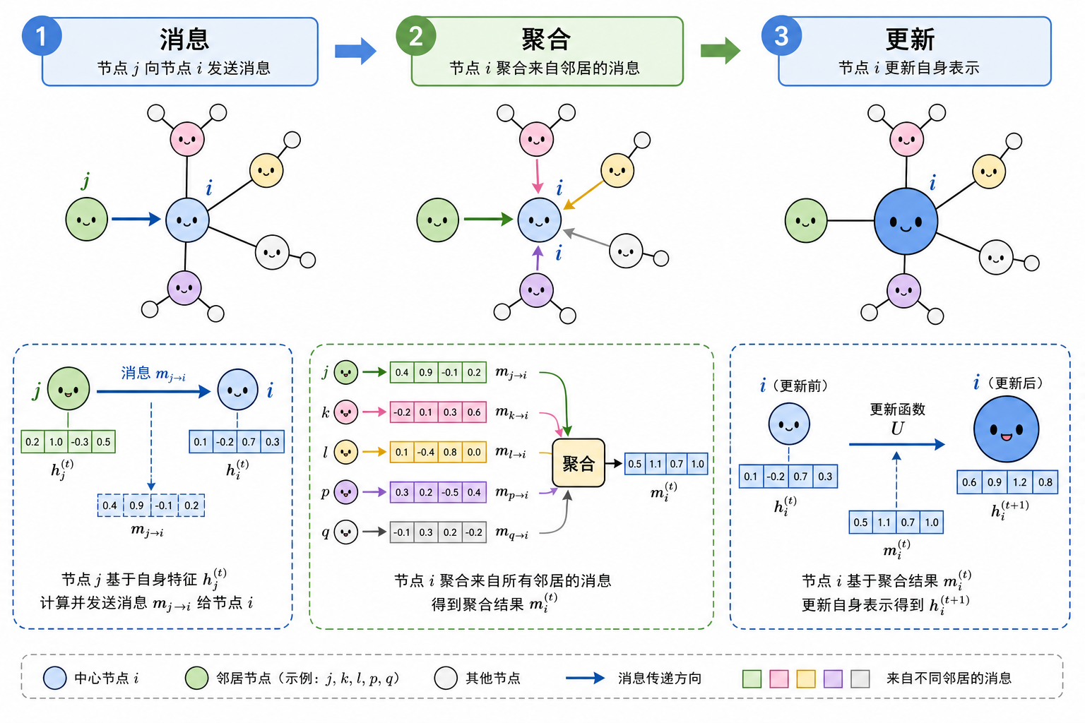 消息、聚合、更新三步;边上传导特征,中心节点被邻居「告知」