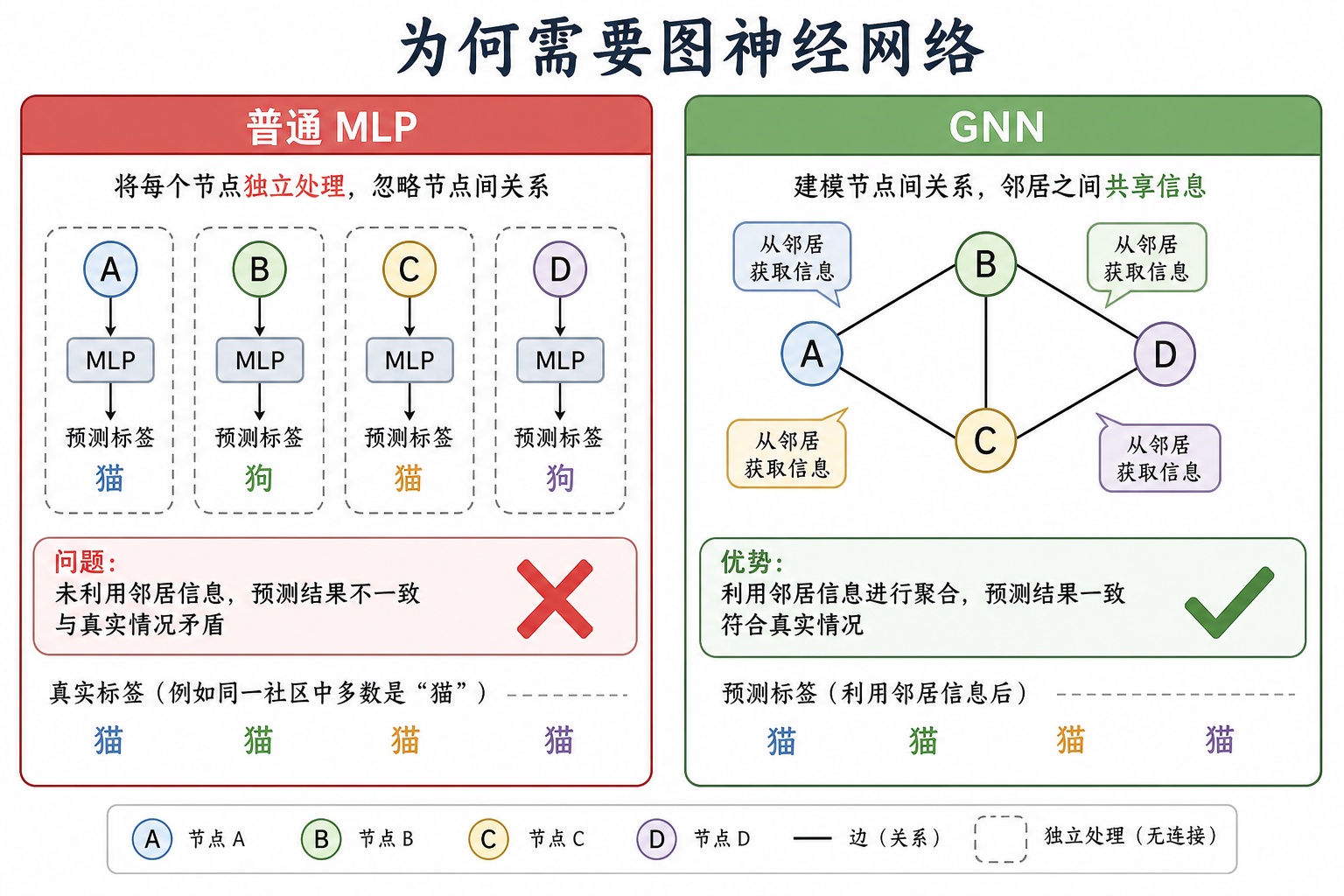 左:节点孤立输入 MLP;右:GNN 沿边聚合邻居,表示随层数扩大感受野