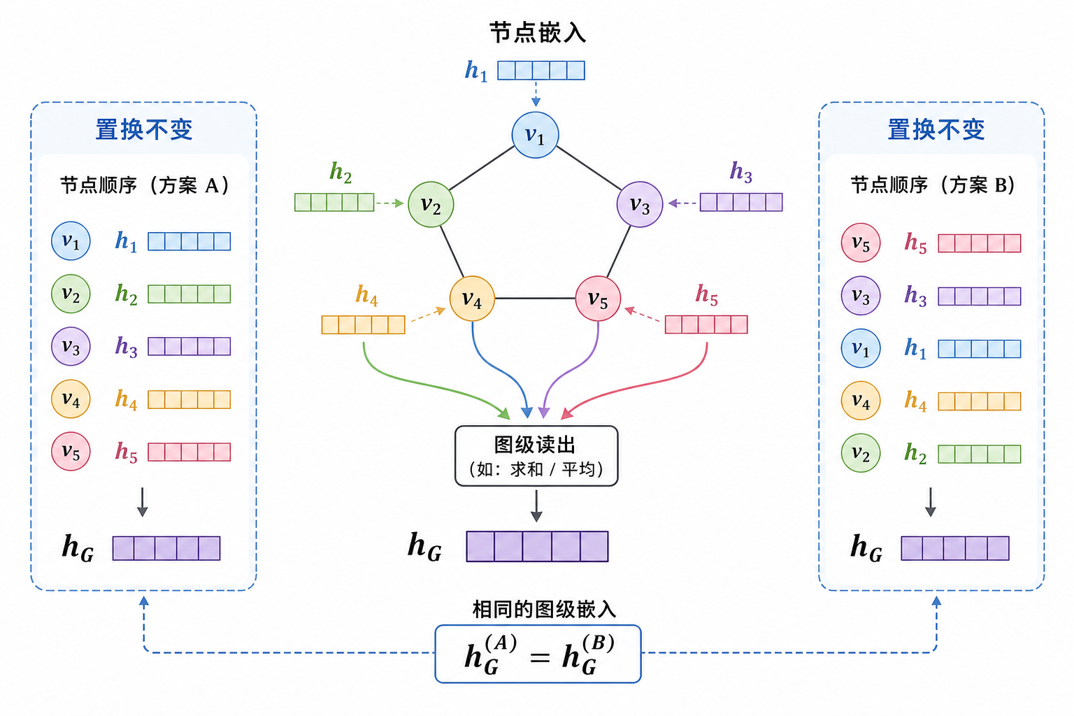 多层 GNN 后的节点嵌入经池化得到图表示 $\mathbf{h}_G$;节点标号置换不改变 $\mathbf{h}_G$