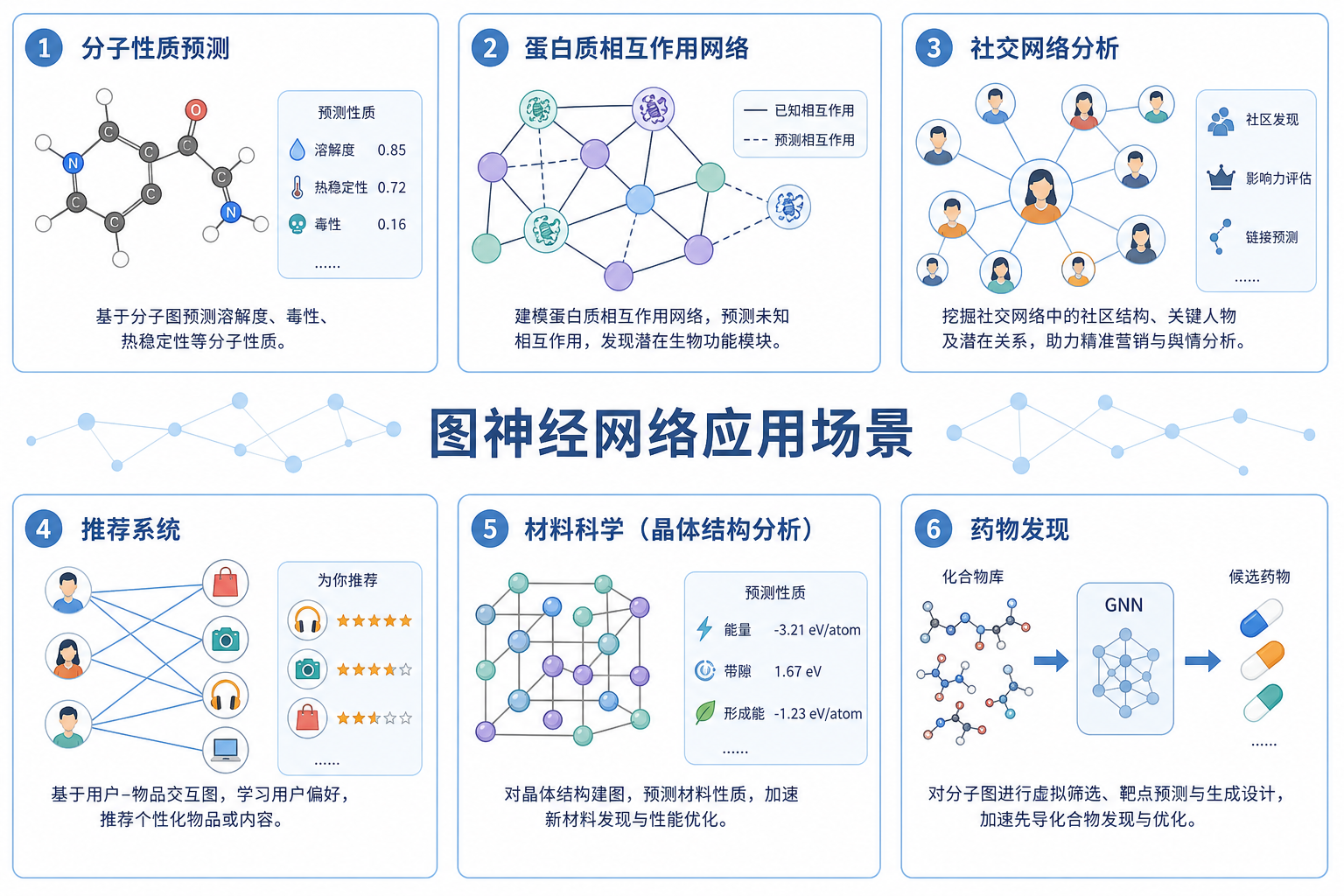分子性质、蛋白网络、推荐、材料、药物发现等 GNN 应用示意