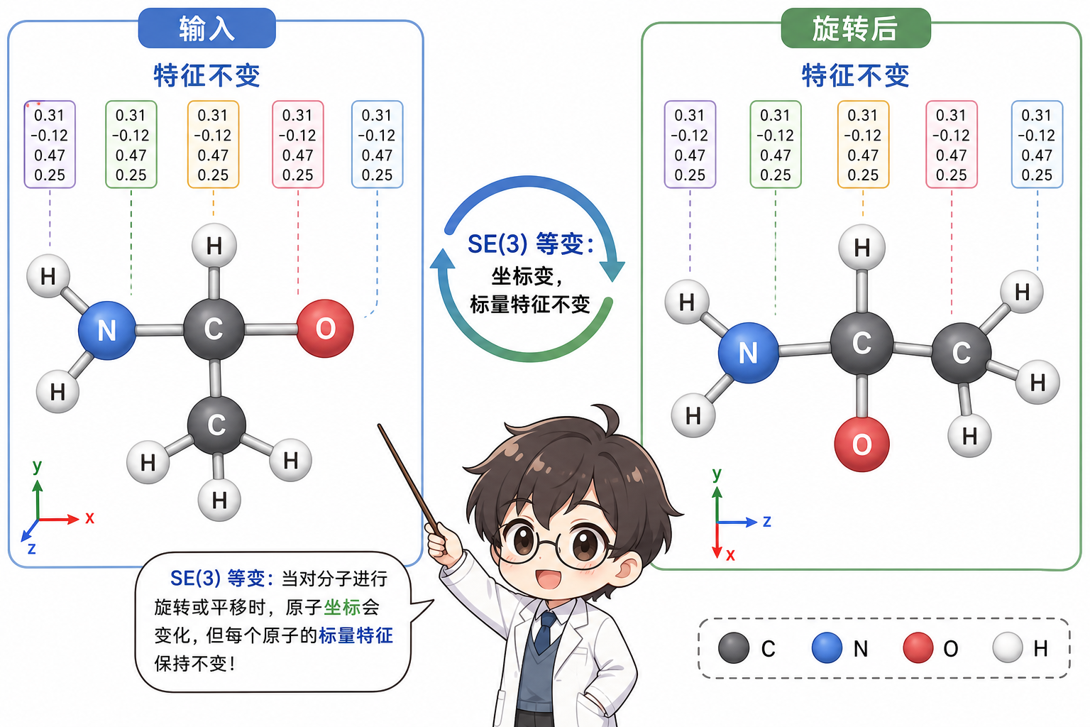 SE(3) 等变直觉：分子旋转后，标量节点特征不变，向量特征随坐标系一起旋转