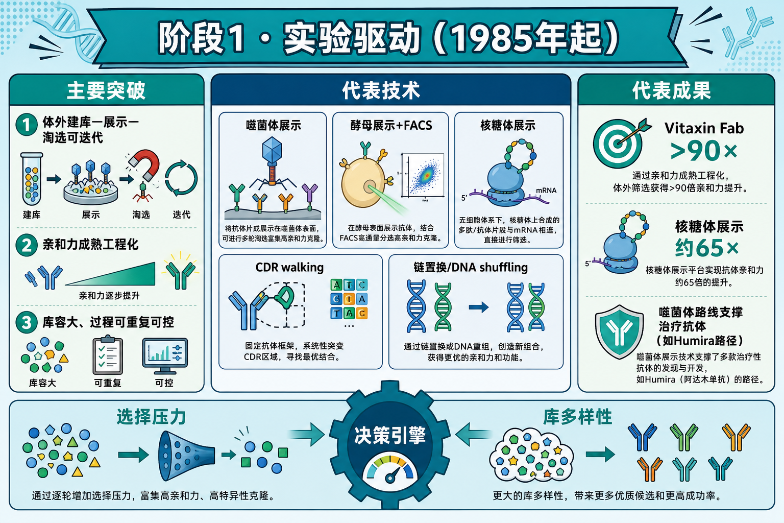 阶段1 · 实验驱动:主要突破、代表技术与成果