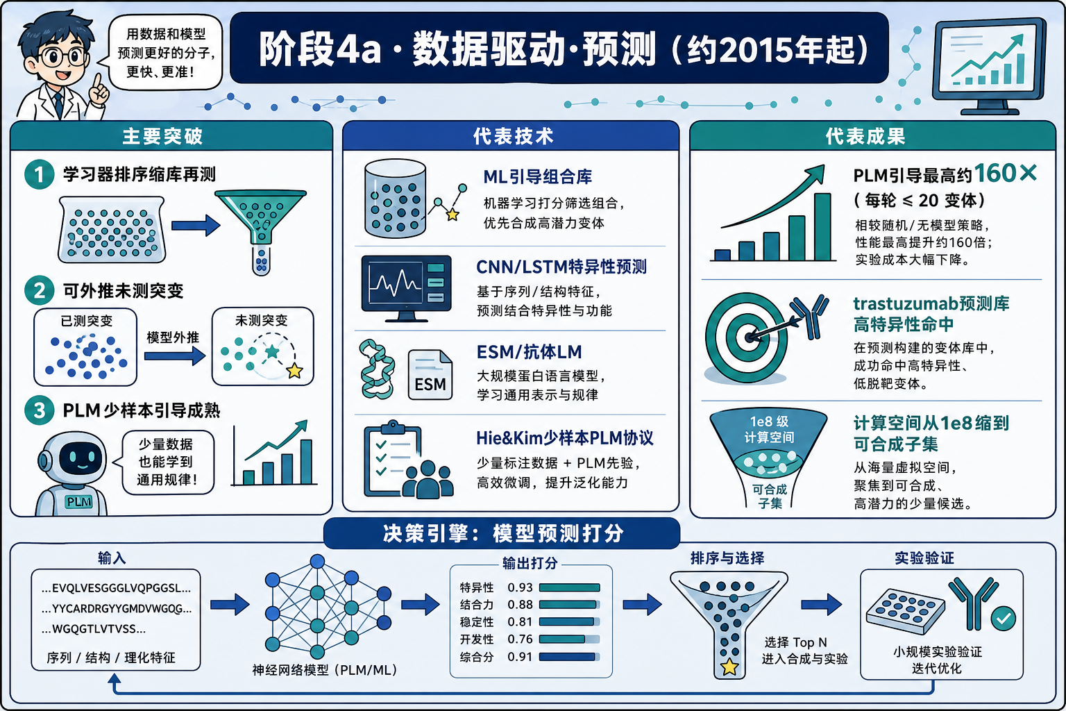 阶段4a · 数据驱动·预测:主要突破、代表技术与成果