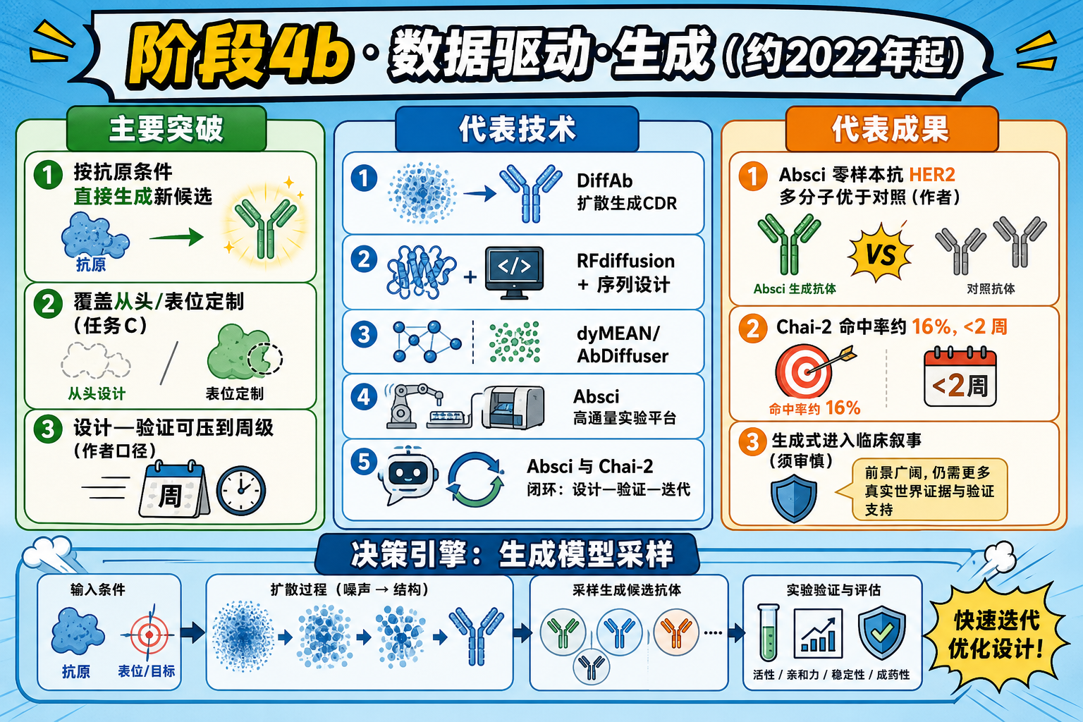阶段4b · 数据驱动·生成:主要突破、代表技术与成果