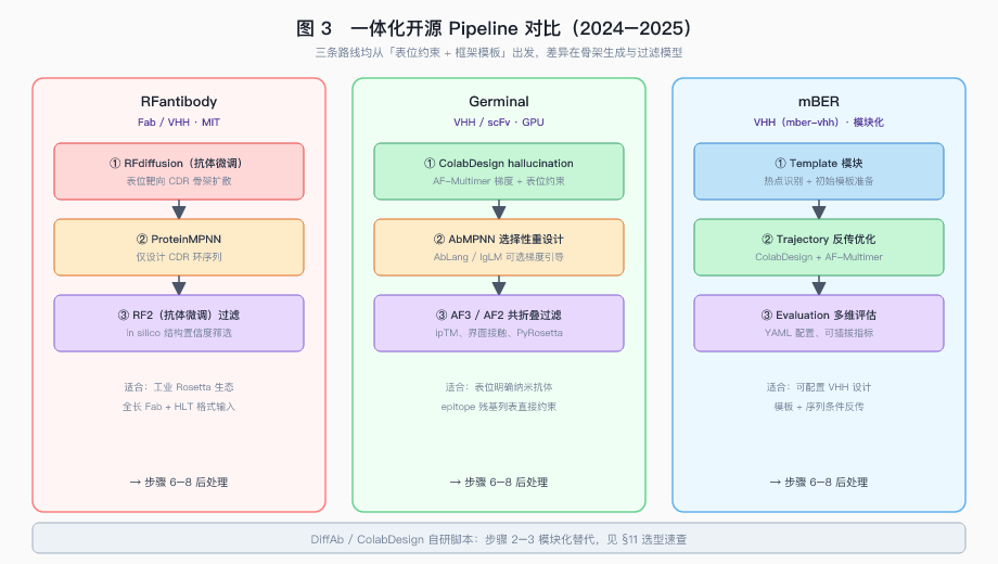 图 3 RFantibody、Germinal、mBER 一体化 Pipeline 对比