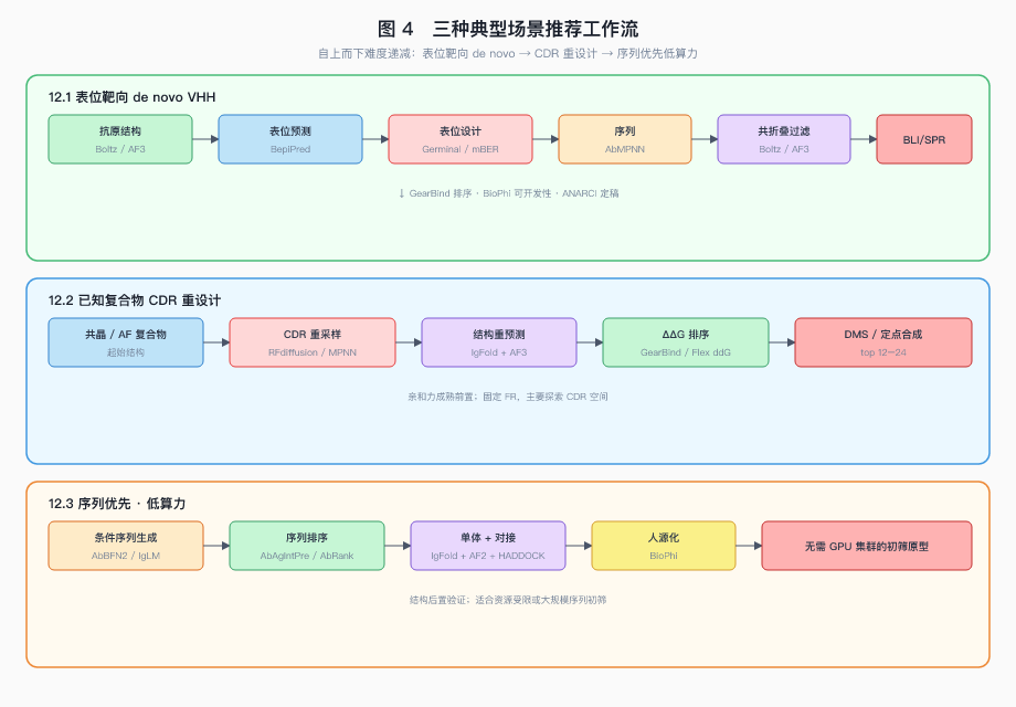 图 4 三种典型场景推荐工作流