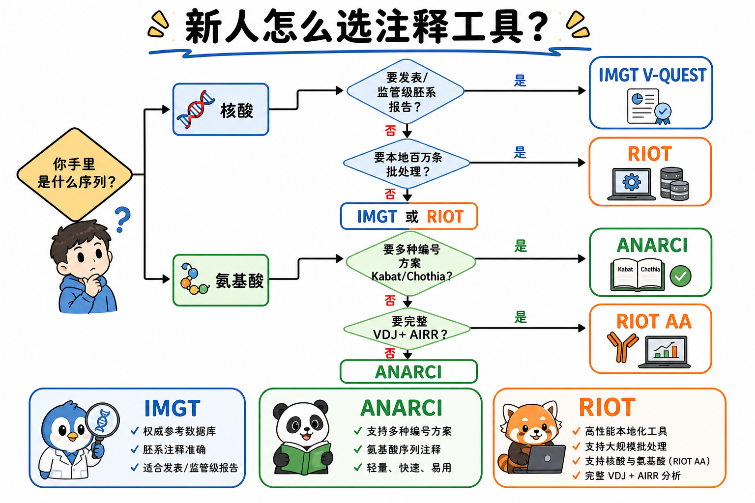 图 1 新人选型决策流程:从输入序列类型到工具选择(科普示意)
