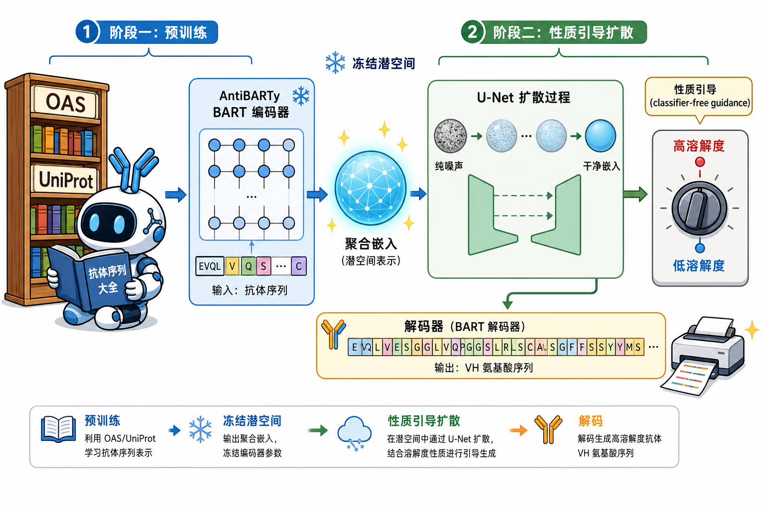 图 1 AntiBARTy Diffusion 两阶段:大规模 BART 先验 → 潜空间性质条件扩散 → 解码成 VH 序列(科普示意)
