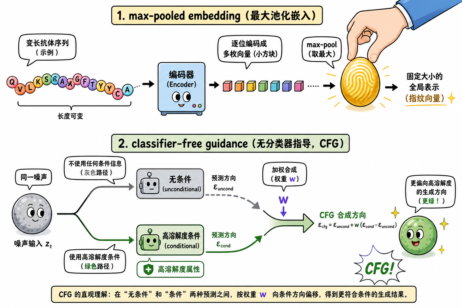 图 2 上:变长序列 → max-pool 成固定「指纹」潜向量;下:CFG 用有/无条件噪声预测差引导性质方向(科普示意)