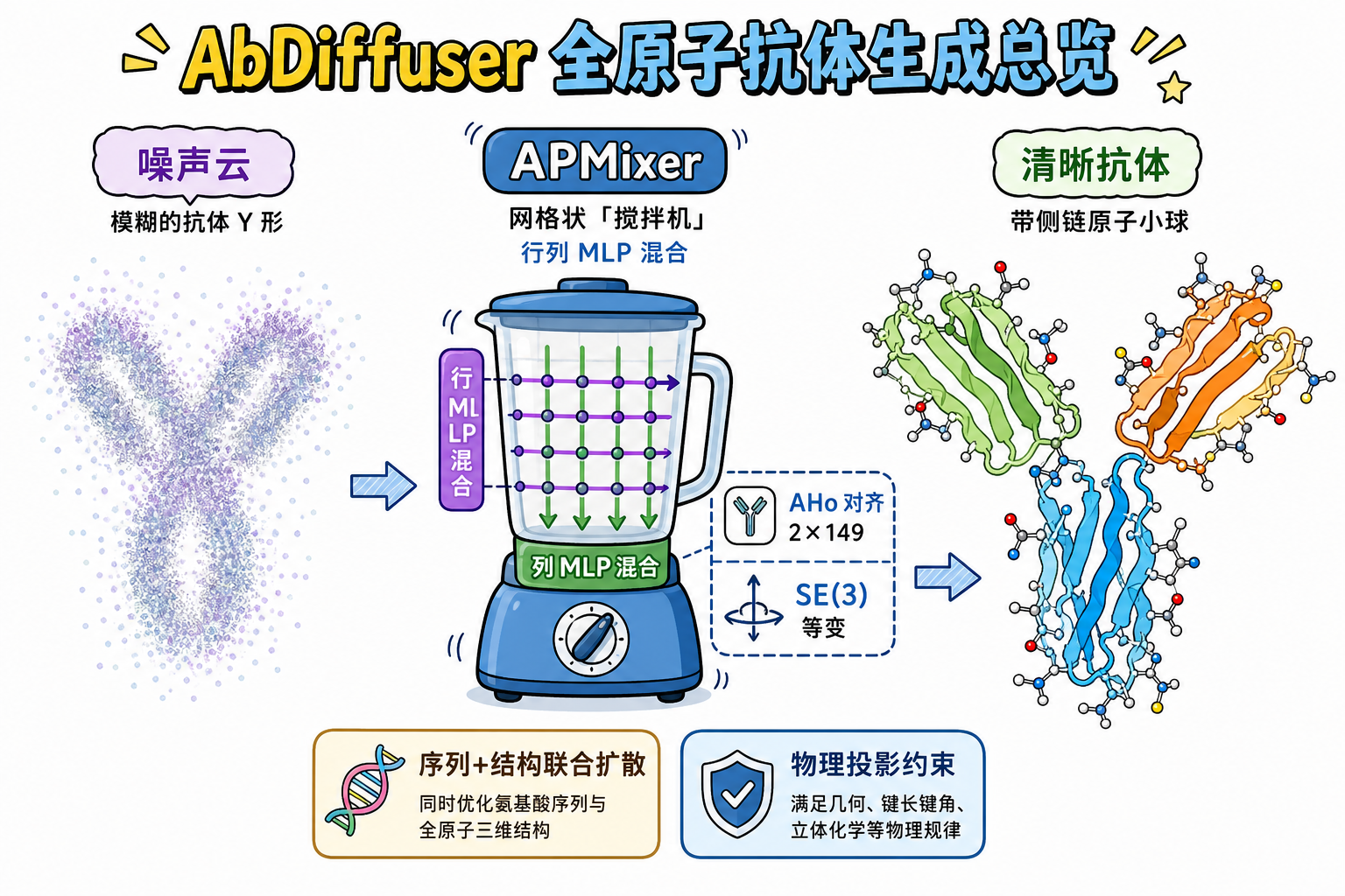 图 1 AbDiffuser:噪声 → APMixer 等变去噪(AHo 对齐)→ 物理投影 → 全原子抗体(科普示意)