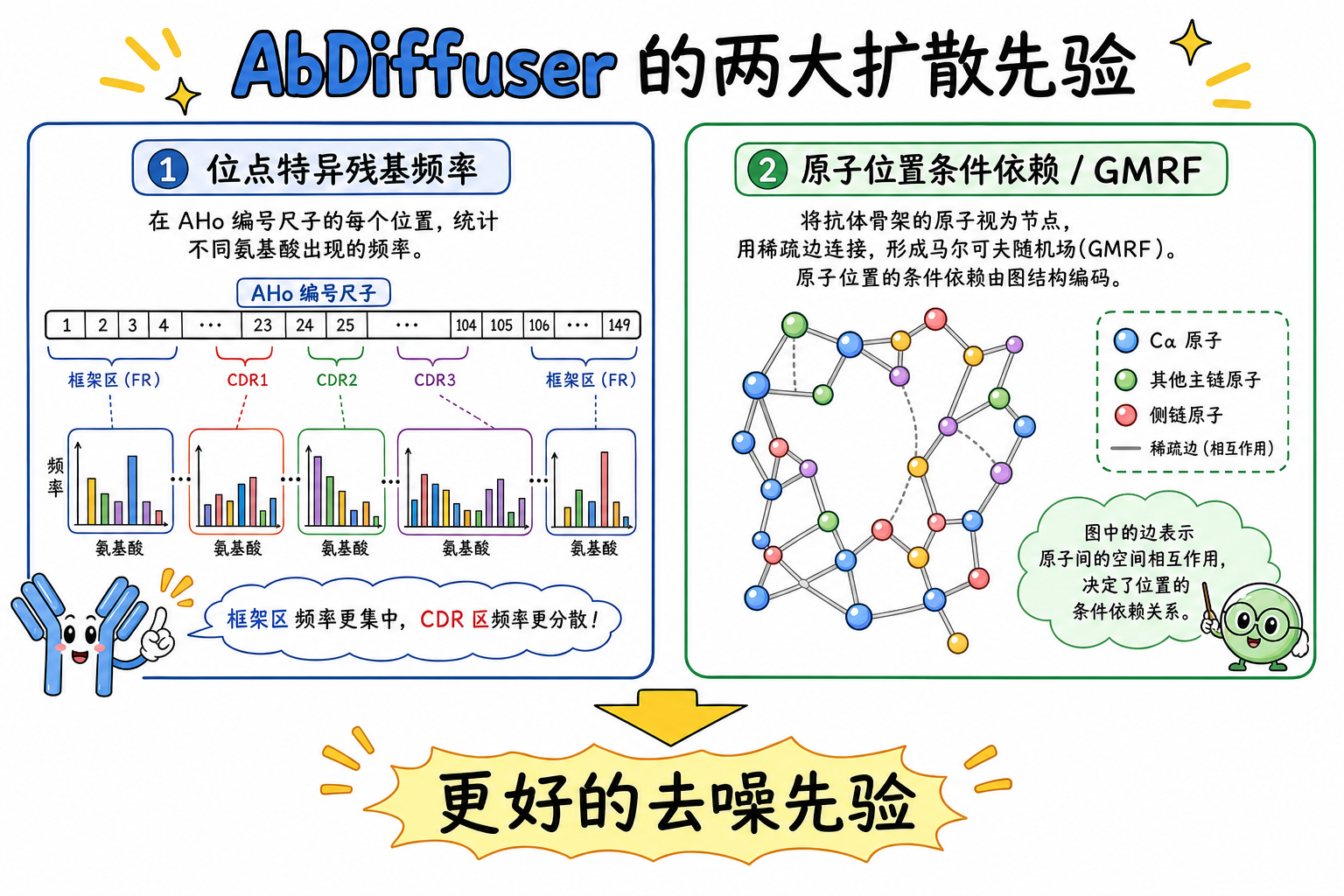 图 2 两类先验:AHo 位点残基频率;原子坐标的稀疏条件依赖(GMRF)(科普示意)