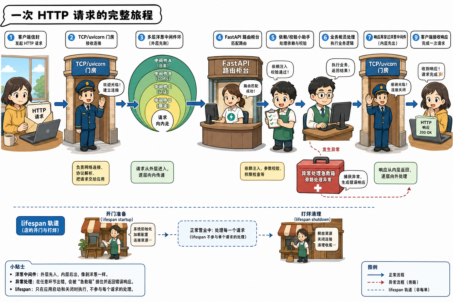 全链路请求生命周期(科普漫画)