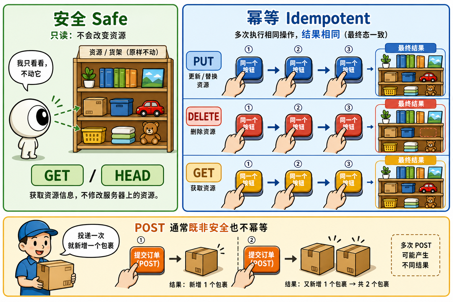 图 B 安全 vs 幂等(科普漫画)