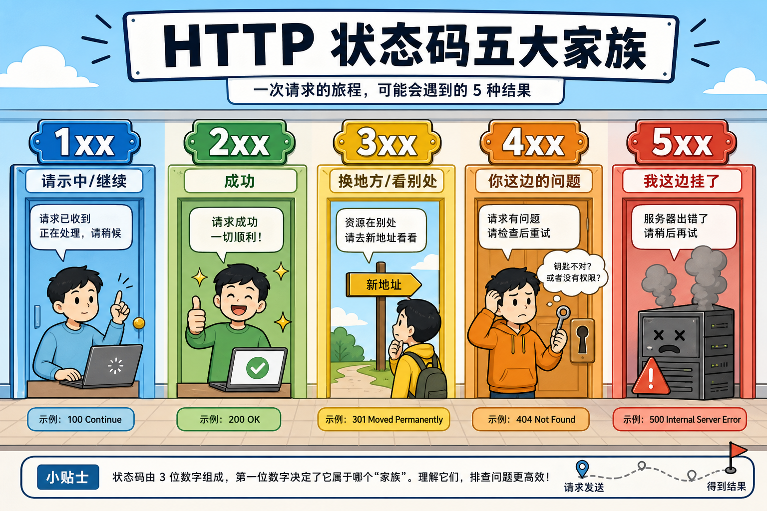 图 A 状态码五大家族