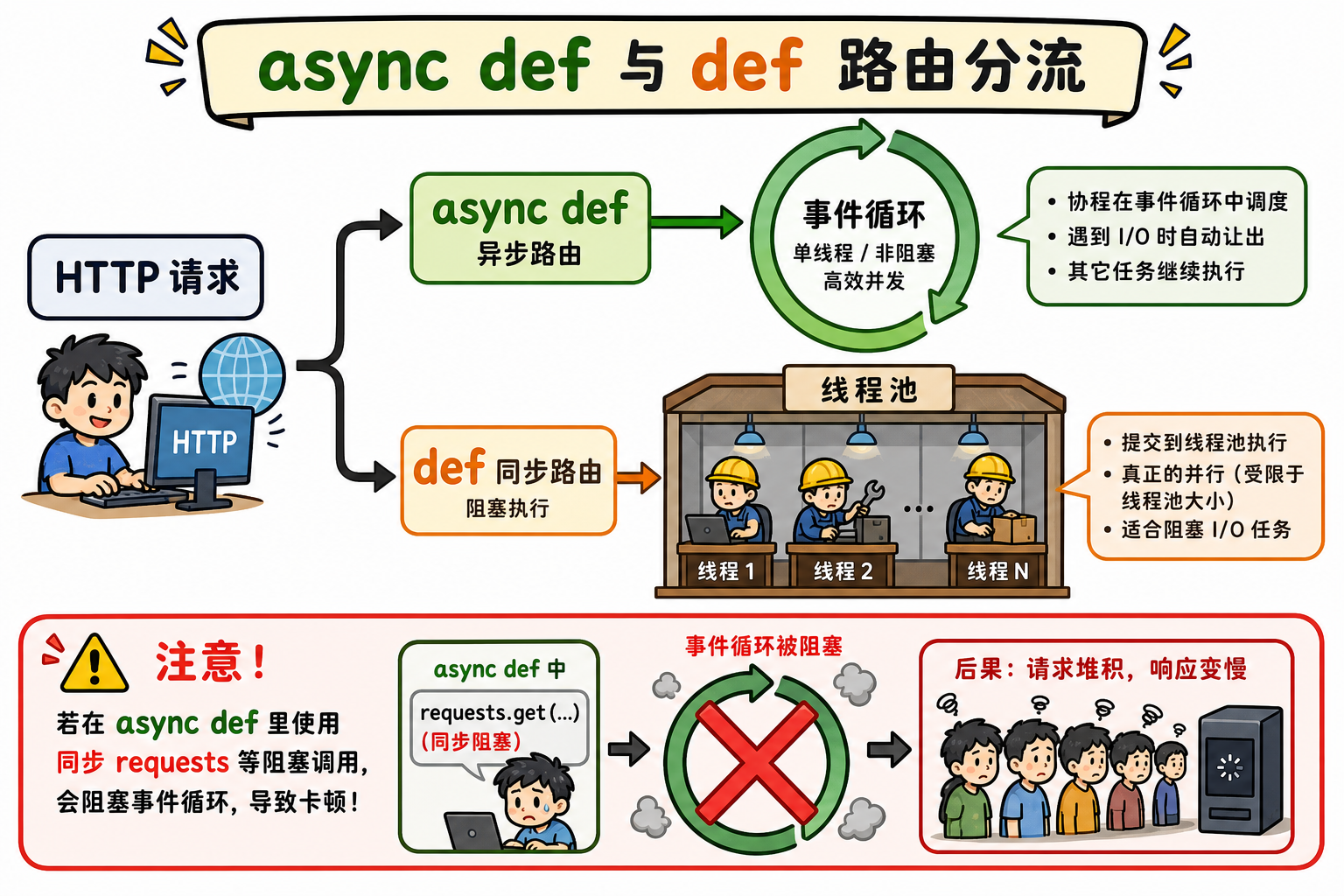 图 B async 路由进循环,def 路由进线程池;假异步堵循环