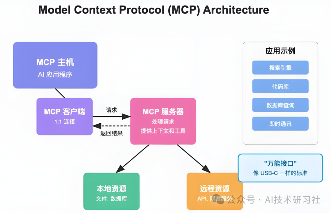 MCP 应用架构示意图