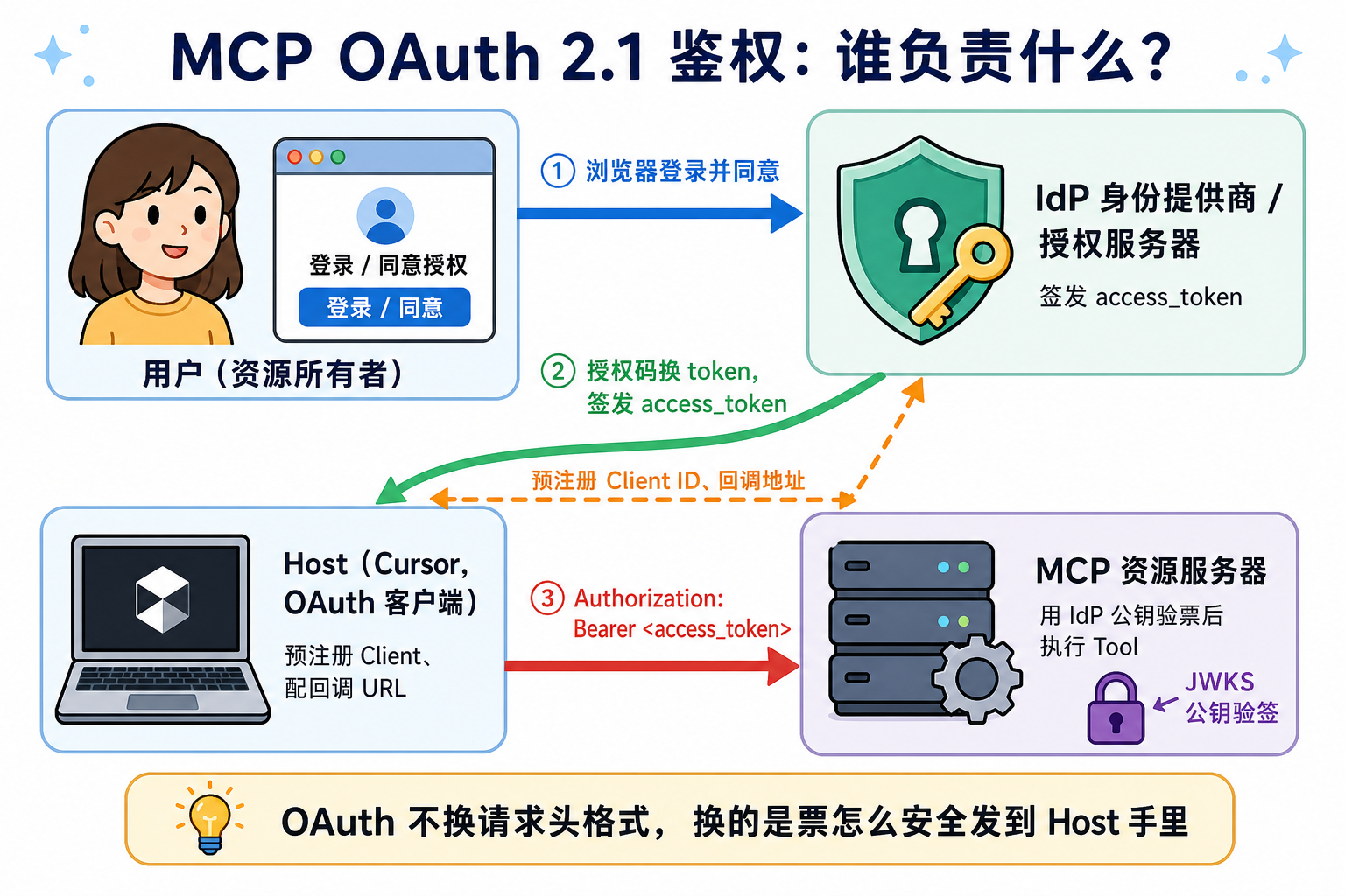 MCP OAuth 2.1 鉴权参与方与信息流向