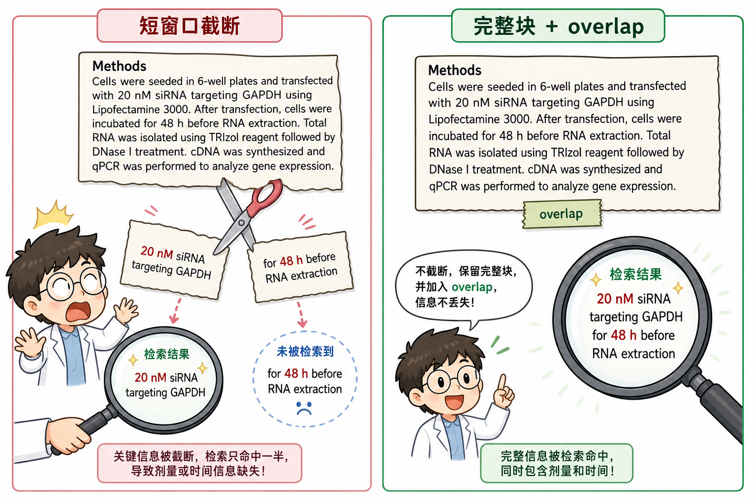 图 1 短窗口把剂量与时程切开,检索只能命中一半;完整块加 overlap 保住多约束