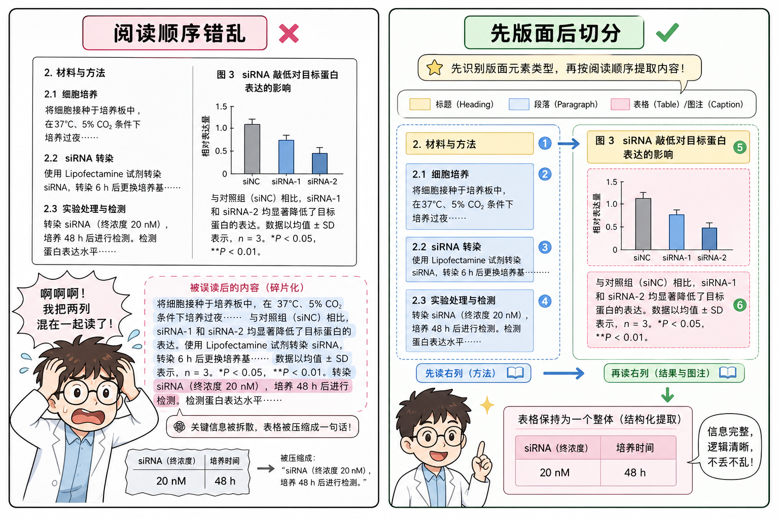 图 1 双栏乱序把方法与图注绞在一起;先框类型再按列阅读,表格整块保留