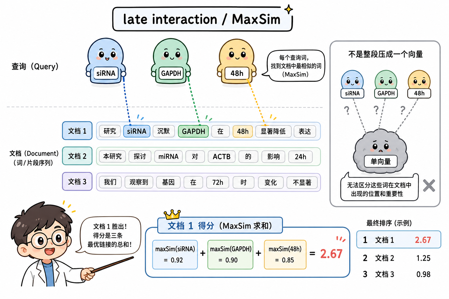 图 1 查询 token 各自找文档里最像的邻居再求和;单向量无法做这种对齐