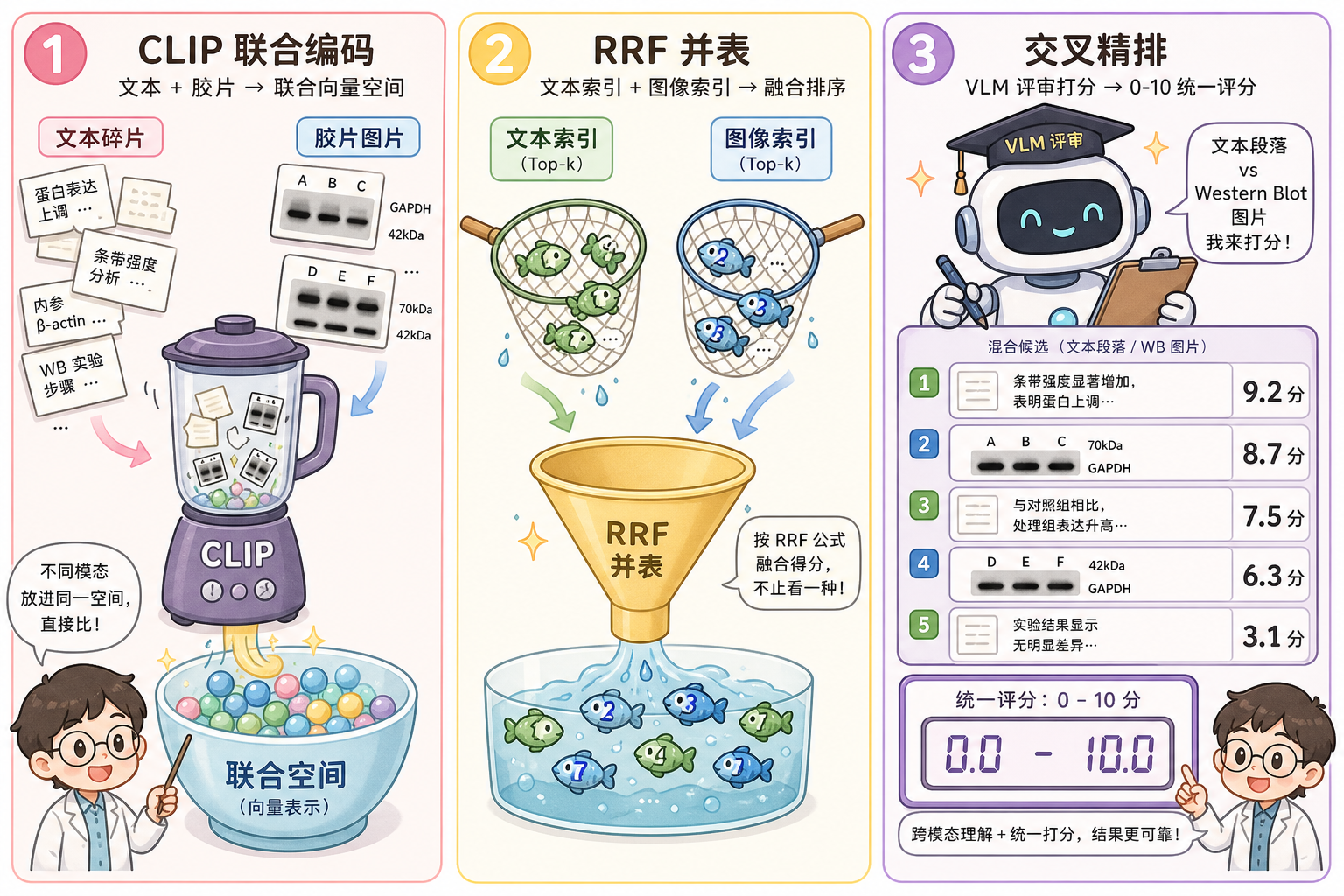 图 1 并表三件套:联合空间一锅煮、两路 RRF 漏斗、VLM 把混合卡片打到同一分尺