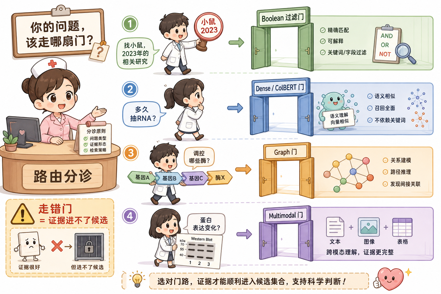 图 1 分诊:硬约束走 Boolean,改写方法走 dense/ColBERT,调控关系走 Graph,凝胶 lane 走多模