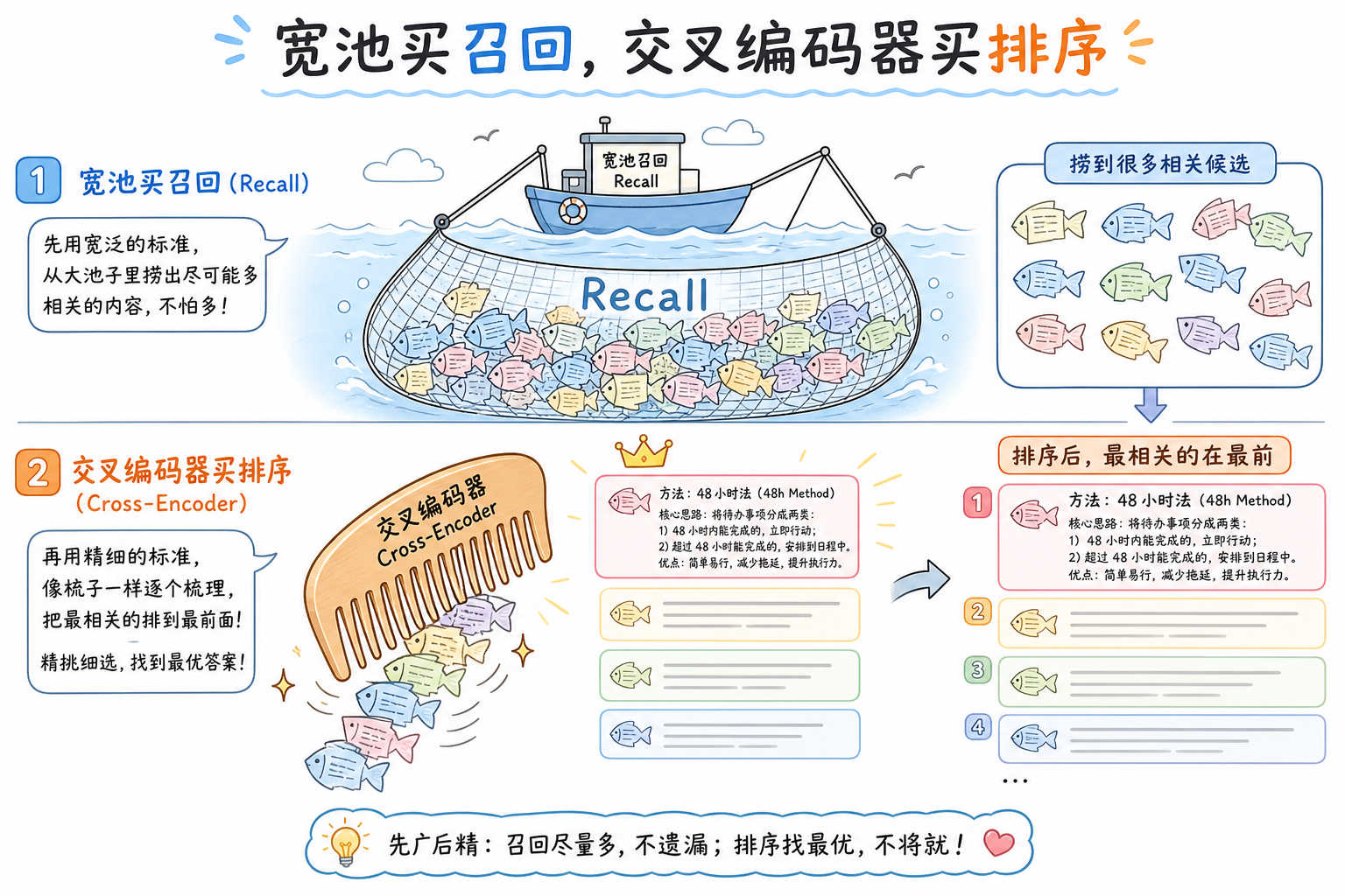 图 1 宽网先捞候选,交叉编码器把含 48 h 的方法段梳到最前
