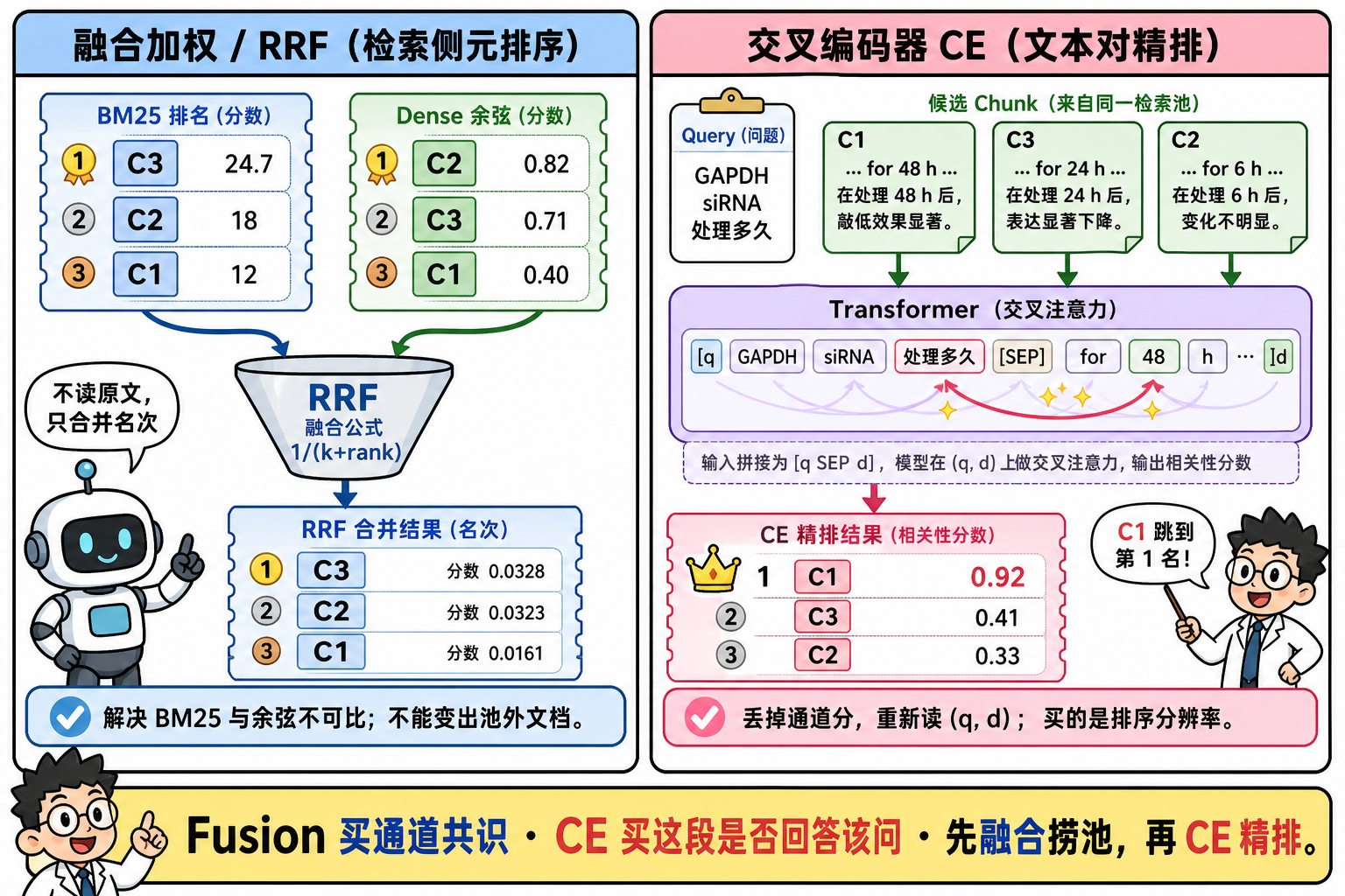 图 2 RRF 只合并名次;CE 拼接 $(q,d)$ 重打分,把含 48 h 的 C1 提到第一