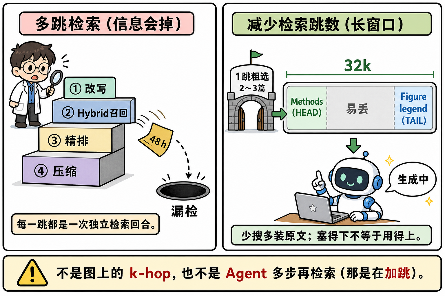 图 1 多跳检索会漏 48 h;长窗口改为 1 跳粗选后装箱,重要段放头或尾