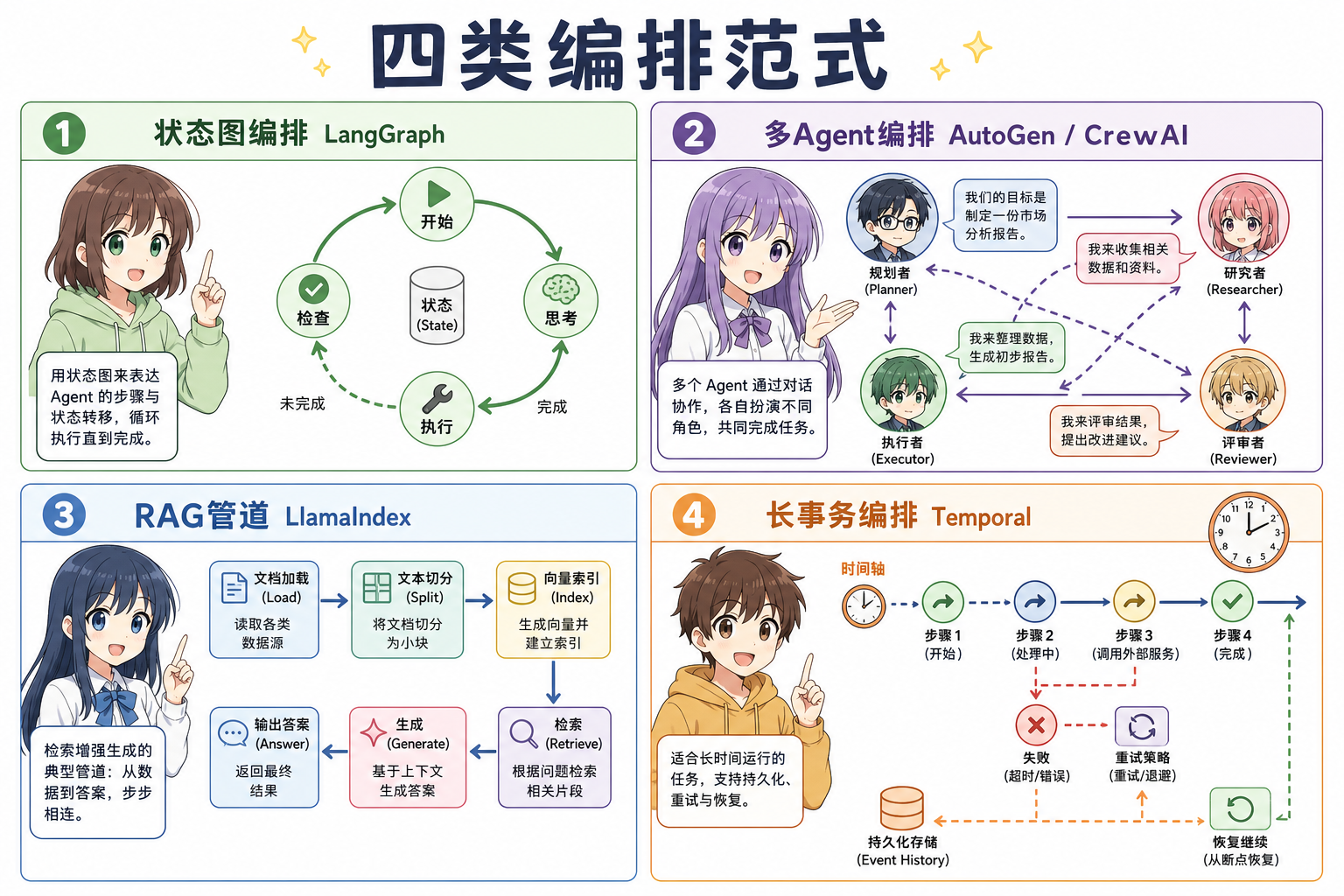 四类编排范式:状态图、多 Agent、DAG 工作流、低代码(科普示意,非官方原图)