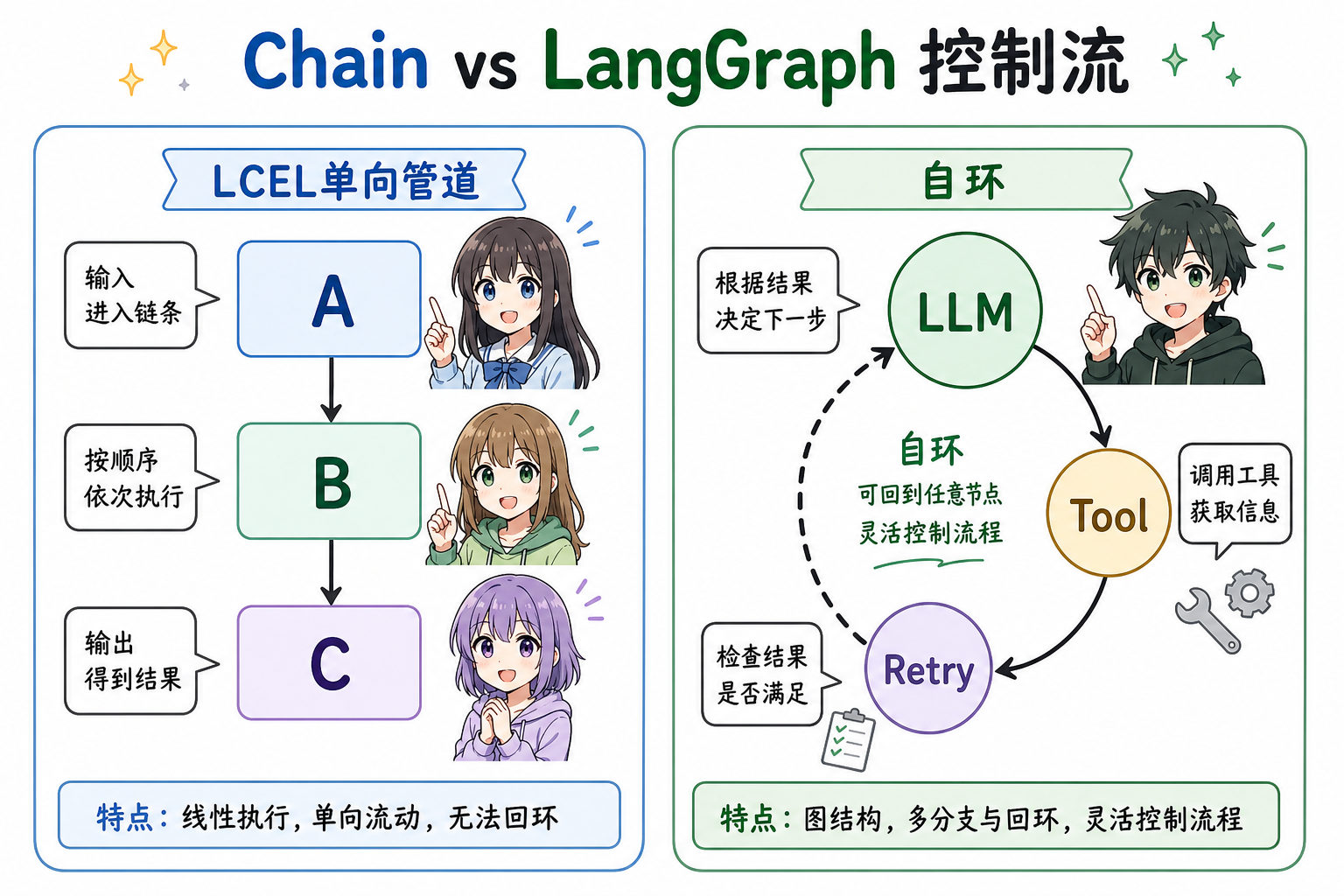 线性 Chain 与带自环的状态图编排对照（科普示意，非官方原图）