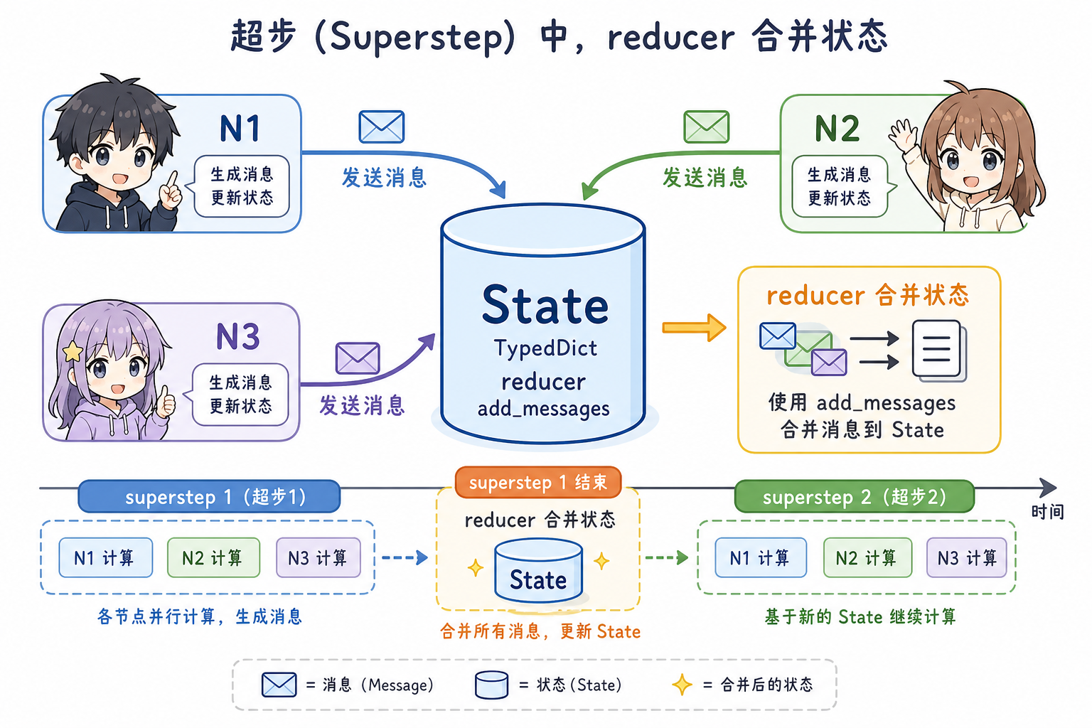 StateGraph、共享 State 与超步 reducer 合并直觉（科普示意，非官方原图）