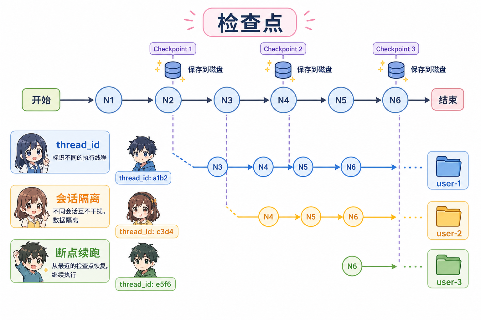 节点边界落盘检查点与 thread_id 会话隔离（科普示意，非官方原图）