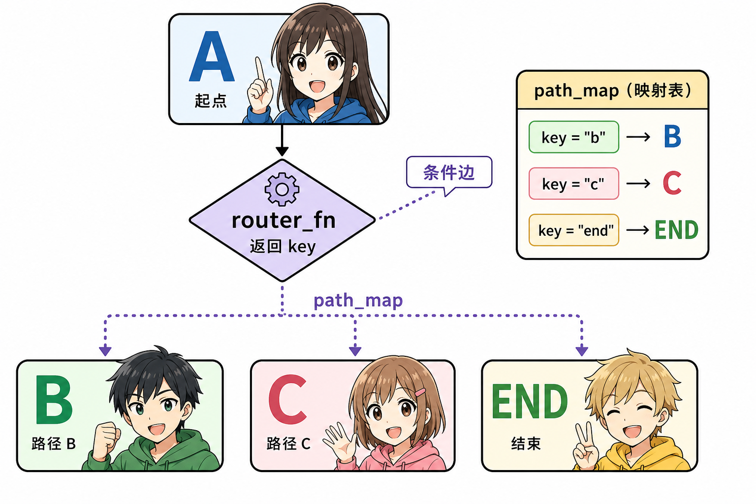 router_fn 返回值经 path_map 映射到下一节点或 END（科普示意，非官方原图）