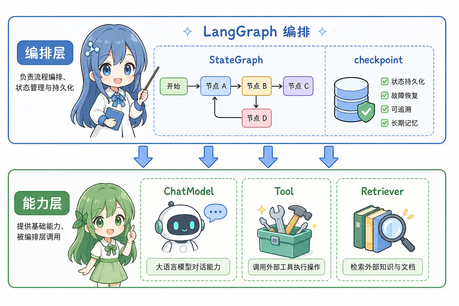 LangGraph 编排层与 LangChain 能力层分工（科普示意，非官方原图）