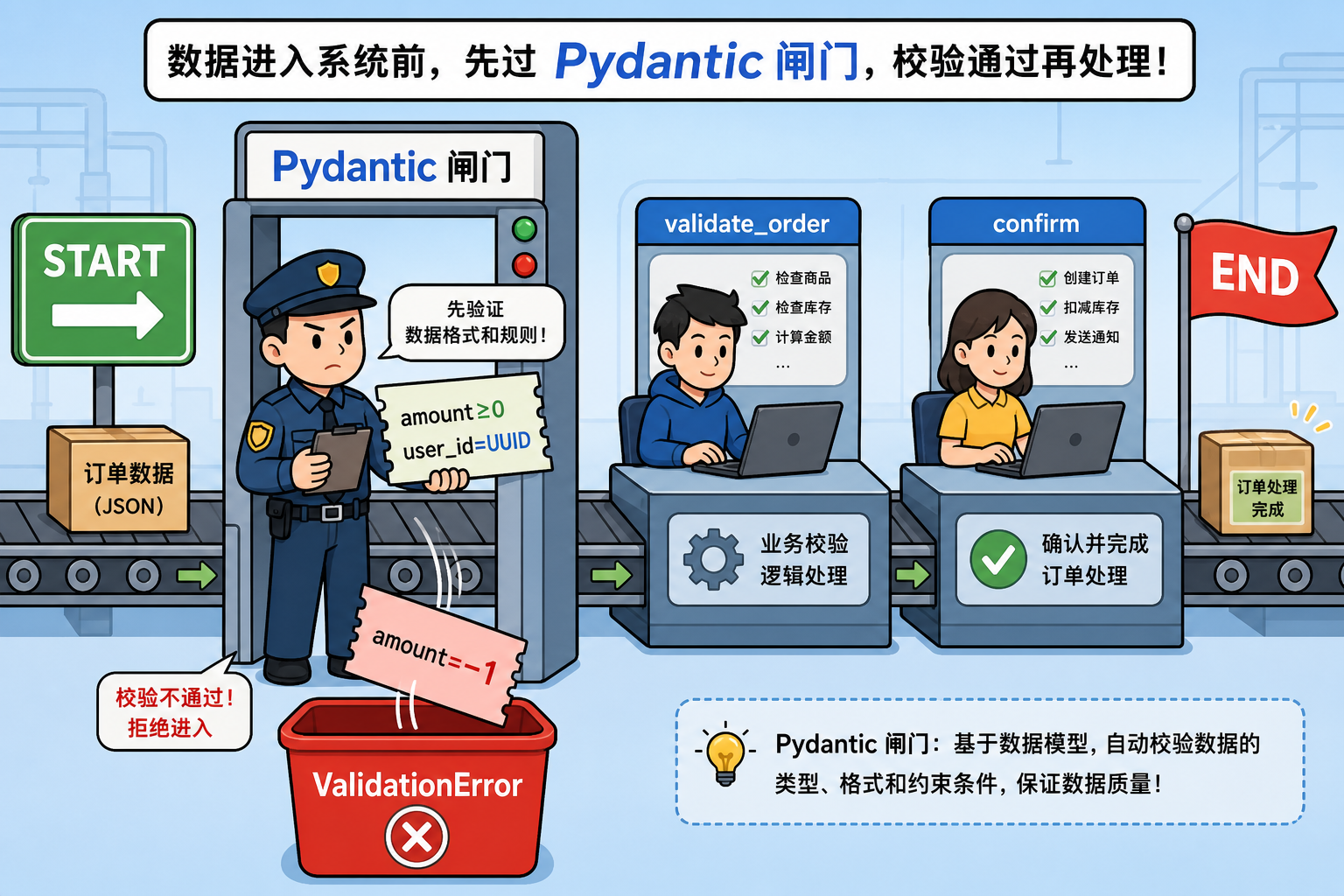 图 2 Pydantic 闸门在 START 之后、首节点之前;`amount=-1` 进 ValidationError 桶,图不调度(对应 §3~§4)
