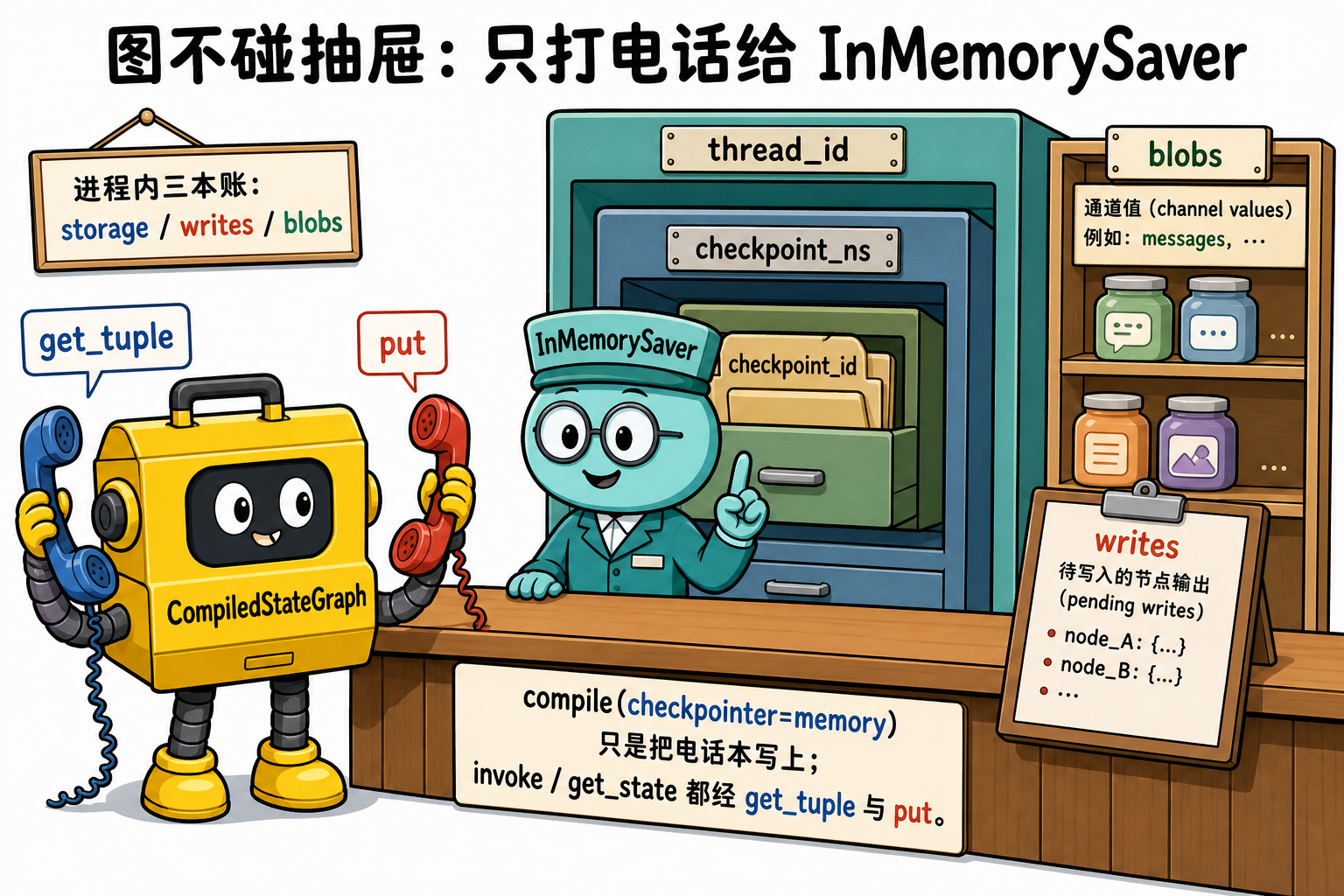 图 1 图不读写内存字典;只经 get_tuple / put 调用 InMemorySaver(对应 §4.1~§4.2)