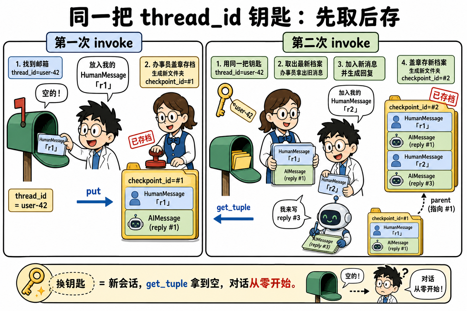 图 2 同一 thread_id:第一次 put,第二次先 get_tuple 再 put(对应 §4.2)