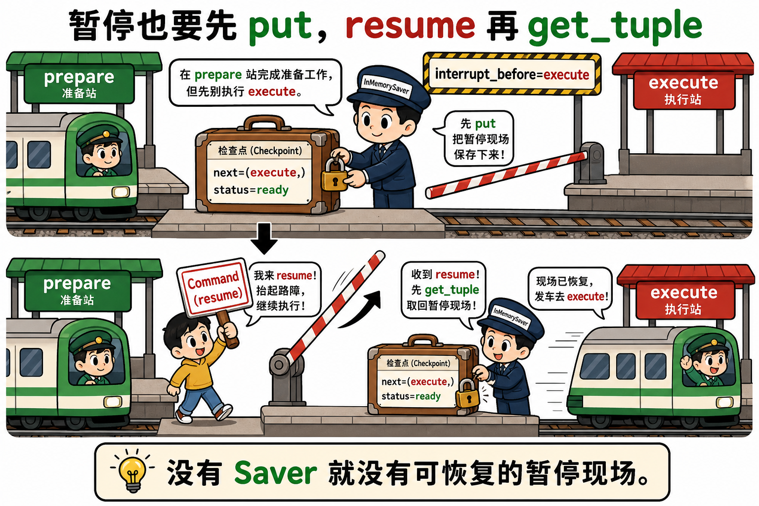 图 1 interrupt 先 put 带 next 的箱子;resume 再 get_tuple 开箱(对应 §4.2)