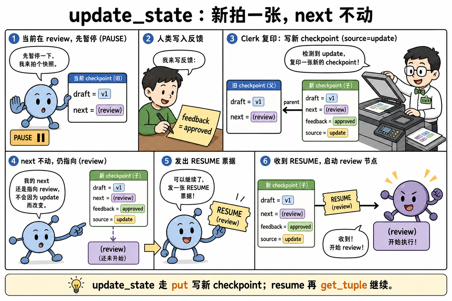 图 1 update_state 复印一张新快照;resume 再打开它(对应 §4.1)