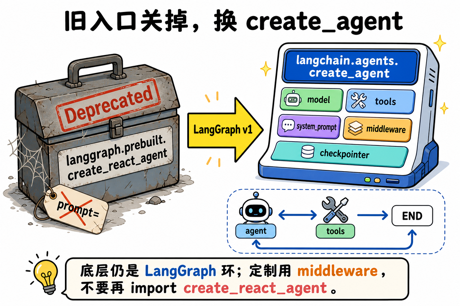 图 1　旧入口 create_react_agent 换成 create_agent；prompt 改名 system_prompt（对应 §4.0）