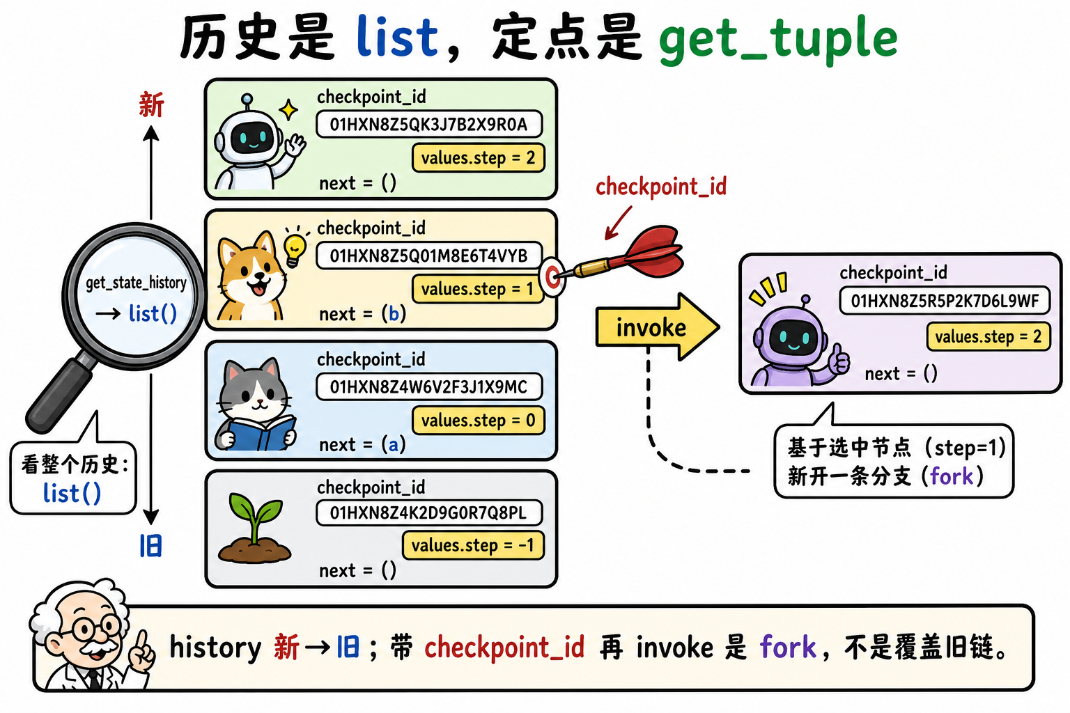 图 1 history 走 list(新→旧);带 checkpoint_id 再 invoke 是 fork(对应 §4)