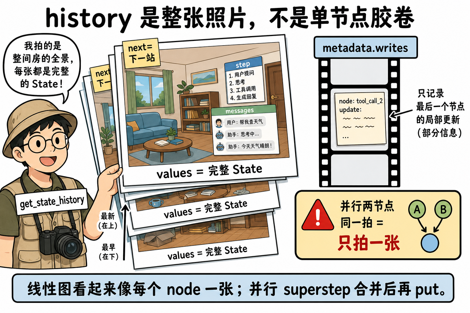 图 2 history 每张是完整 values;本拍增量在 metadata.writes(对应 §4.2)