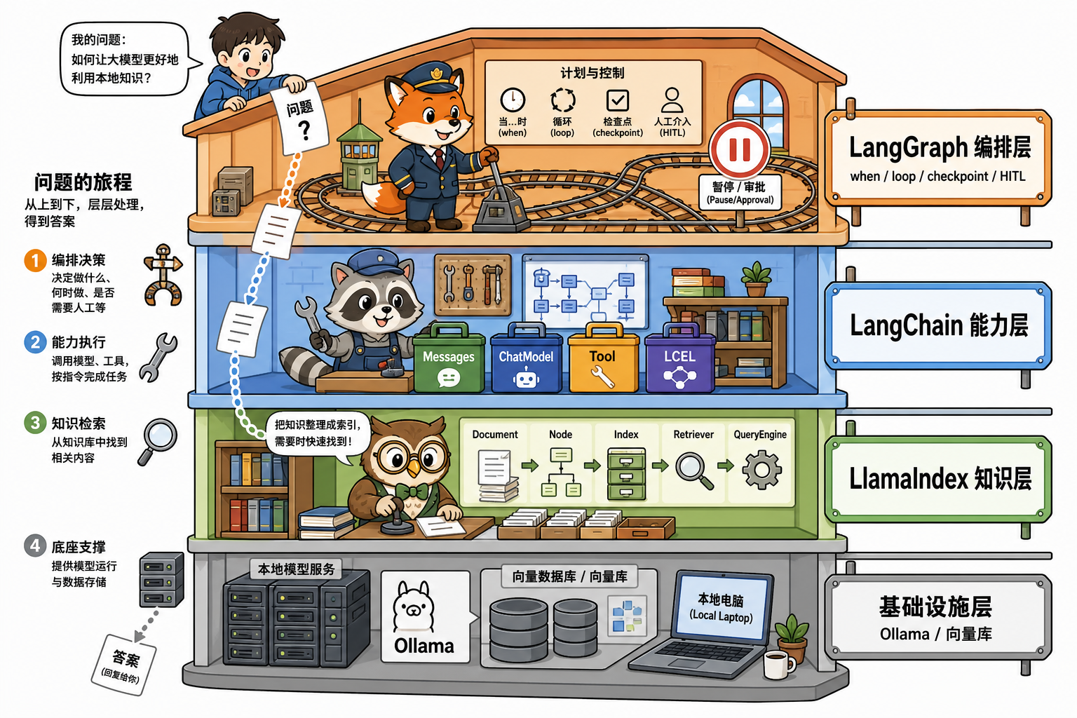 三层栈:LangGraph 编排、LangChain 能力、LlamaIndex 知识(科普示意)