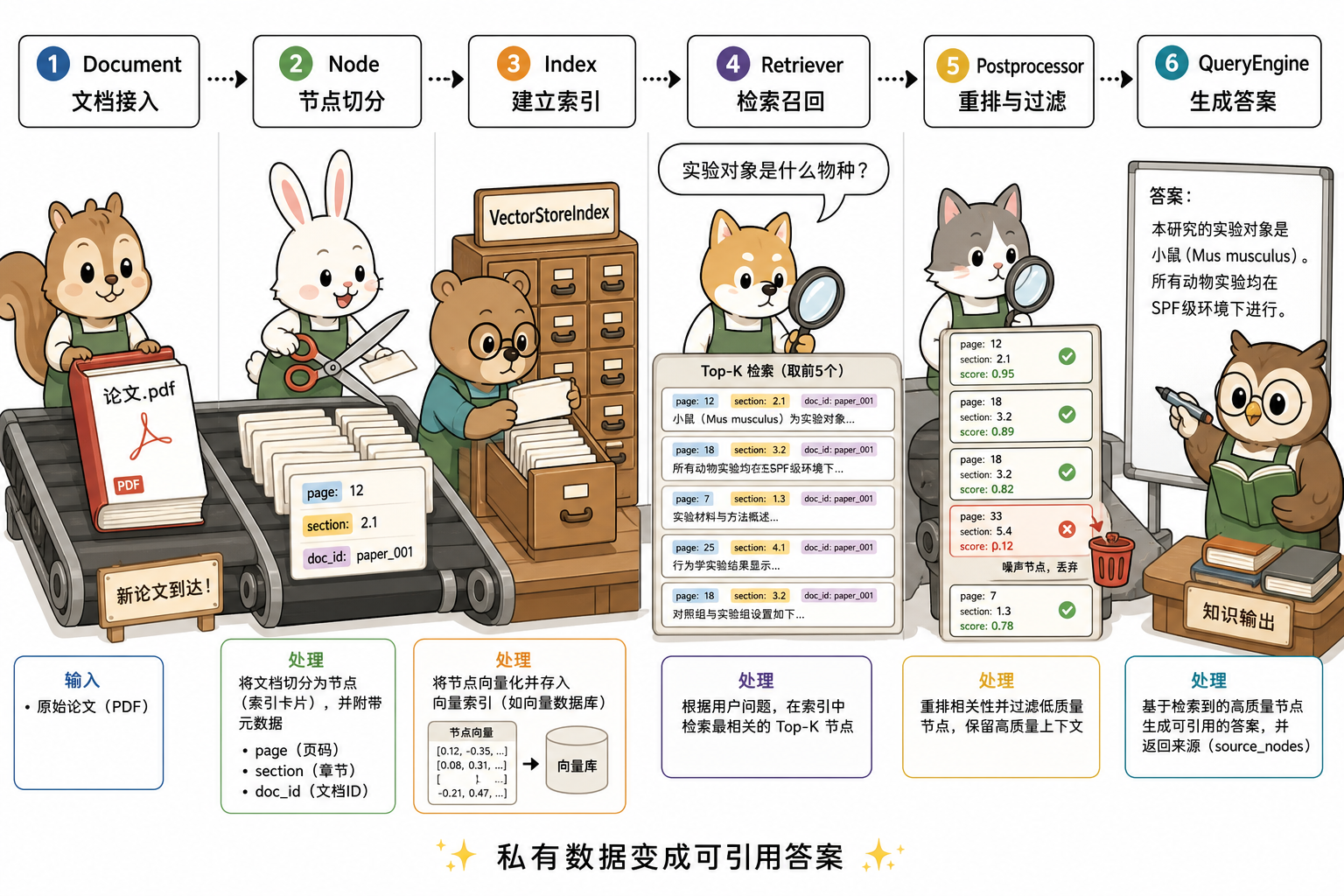 Document 到 QueryEngine 的六站流水线(科普示意)