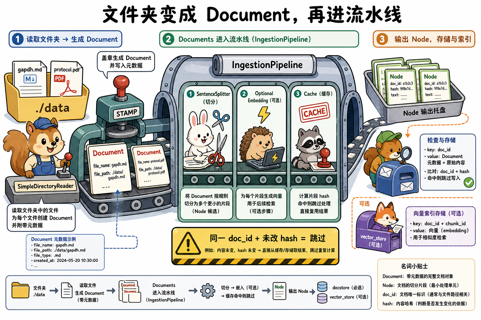 文件夹经 SimpleDirectoryReader 盖章成 Document,再进带缓存的 IngestionPipeline(科普示意)